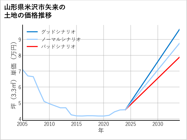 山形県米沢市矢来の土地価格推移