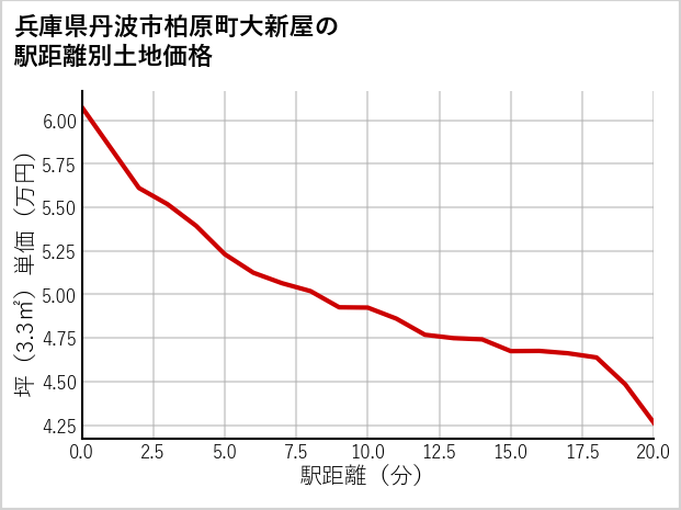 兵庫県丹波市柏原町大新屋の徒歩距離別の土地坪単価