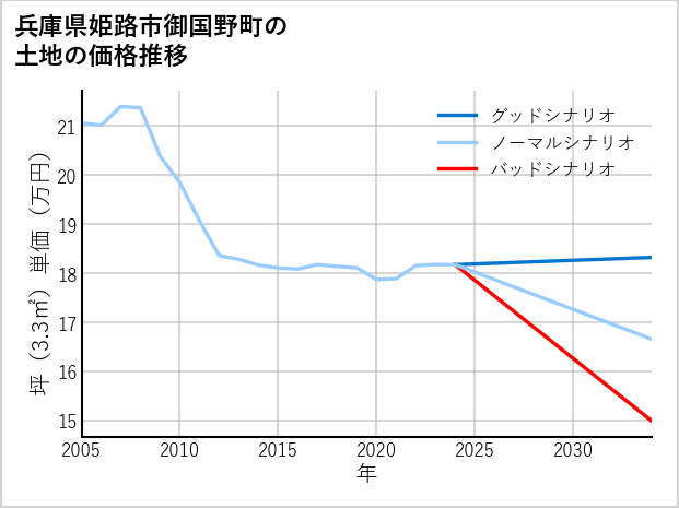 兵庫県姫路市御国野町の土地価格推移