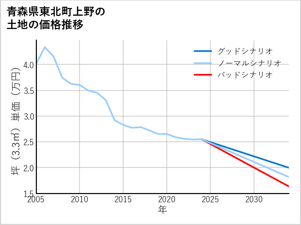 青森県東北町上野の土地価格推移