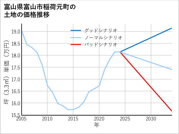 富山県富山市稲荷元町の土地価格推移