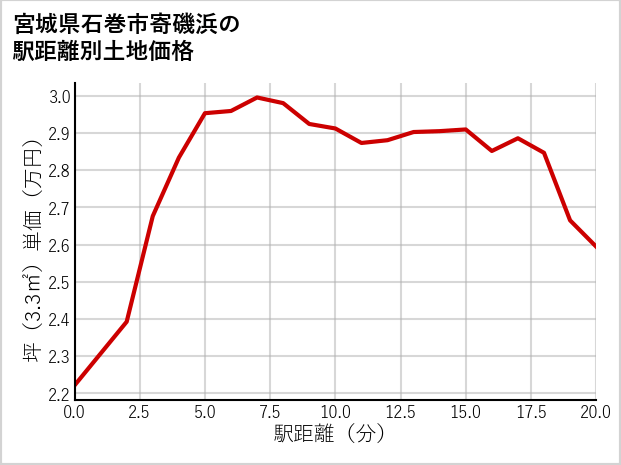 宮城県石巻市寄磯浜の徒歩距離別の土地坪単価