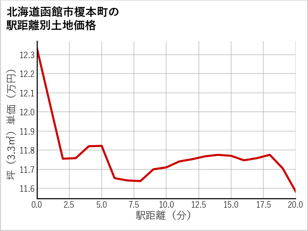 北海道函館市榎本町の徒歩距離別の土地坪単価