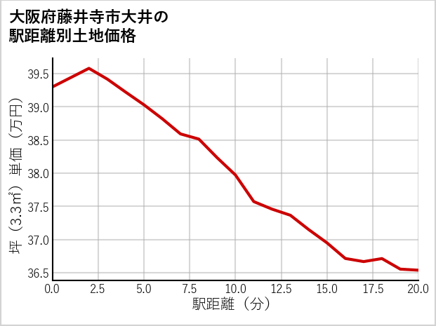 大阪府藤井寺市大井の徒歩距離別の土地坪単価