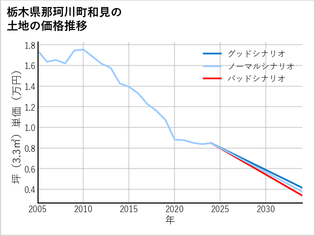 栃木県那珂川町和見の土地価格推移