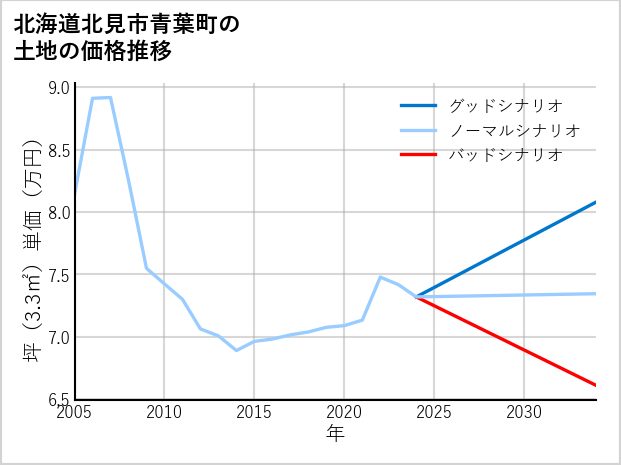 北海道北見市青葉町の土地価格推移