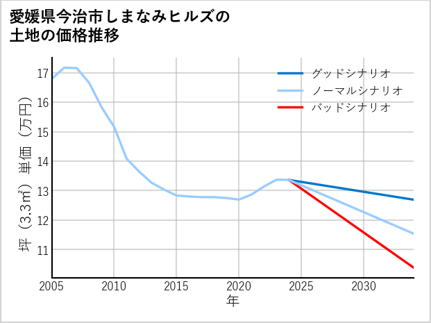 愛媛県今治市しまなみヒルズの土地価格推移