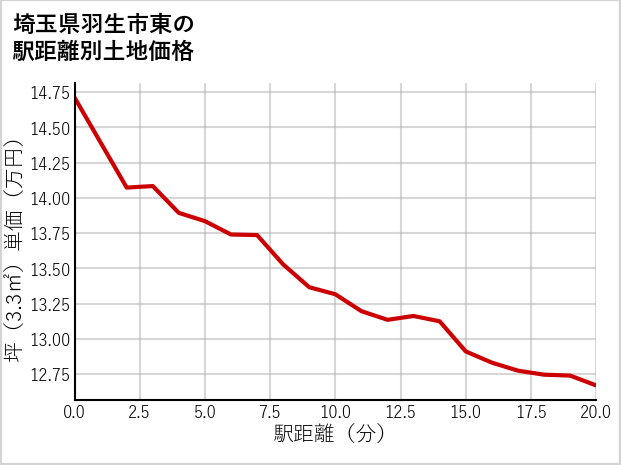埼玉県羽生市東の徒歩距離別の土地坪単価