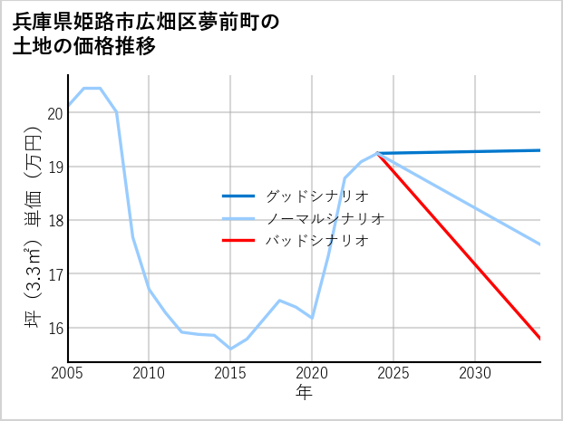 兵庫県姫路市広畑区夢前町の土地価格推移