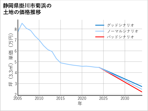 静岡県掛川市菊浜の土地価格推移