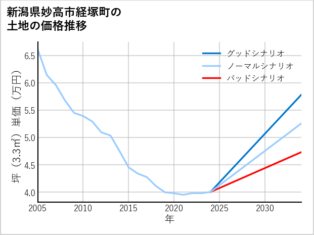 新潟県妙高市経塚町の土地価格推移
