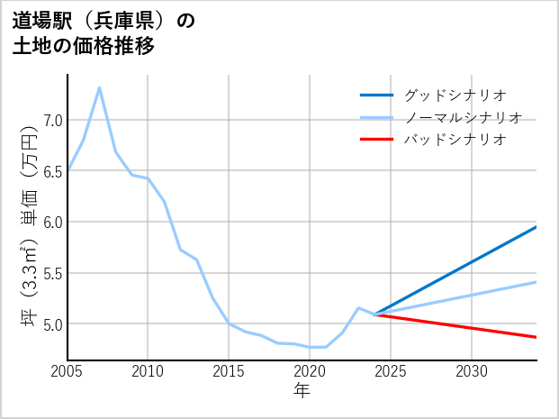 道場駅（兵庫県）の土地価格推移