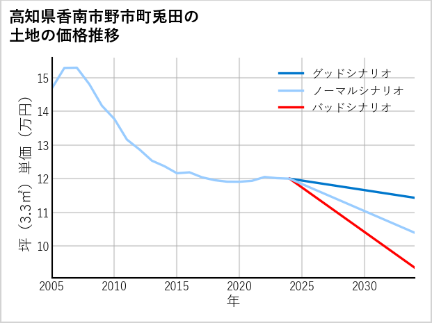 高知県香南市野市町兎田の土地価格推移