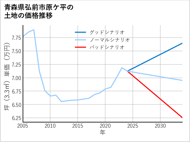 青森県弘前市原ケ平の土地価格推移