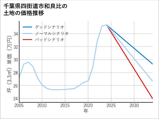 千葉県四街道市和良比の土地価格推移
