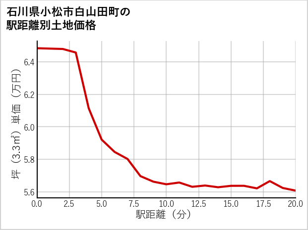石川県小松市白山田町の徒歩距離別の土地坪単価