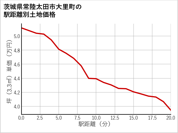 茨城県常陸太田市大里町の徒歩距離別の土地坪単価