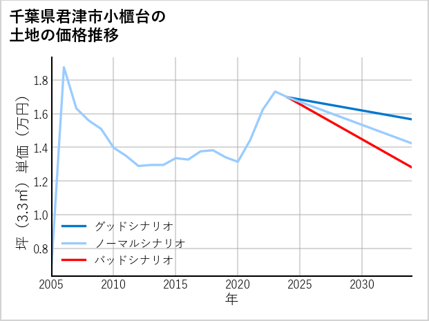 千葉県君津市小櫃台の土地価格推移