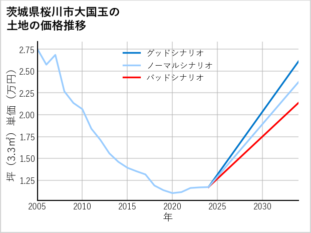 茨城県桜川市大国玉の土地価格推移