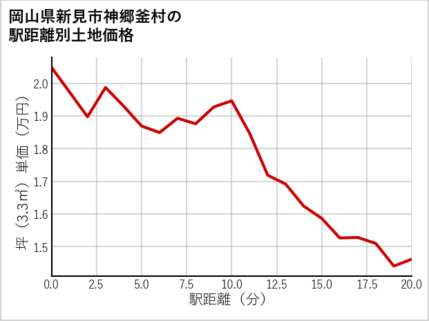 岡山県新見市神郷釜村の徒歩距離別の土地坪単価