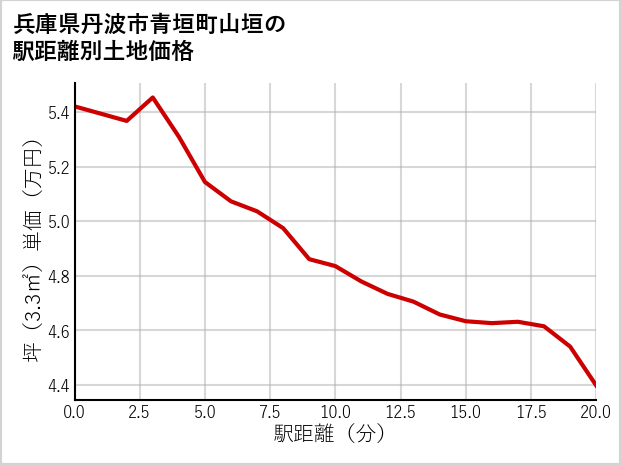 兵庫県丹波市青垣町山垣の徒歩距離別の土地坪単価