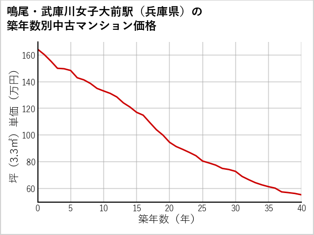 鳴尾・武庫川女子大前駅（兵庫県）の築年数別の中古マンション坪単価