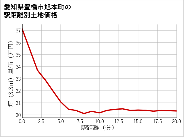 愛知県豊橋市旭本町の徒歩距離別の土地坪単価