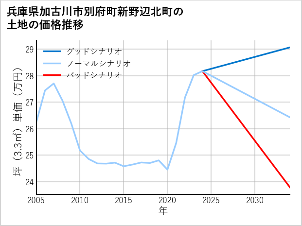兵庫県加古川市別府町新野辺北町の土地価格推移