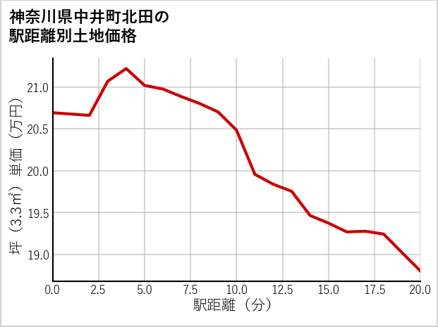 神奈川県中井町北田の徒歩距離別の土地坪単価