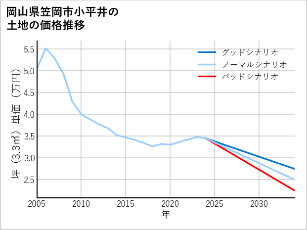 岡山県笠岡市小平井の土地価格推移