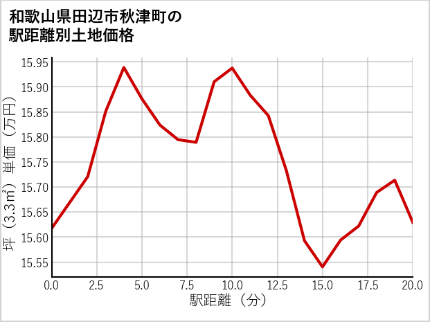 和歌山県田辺市秋津町の徒歩距離別の土地坪単価