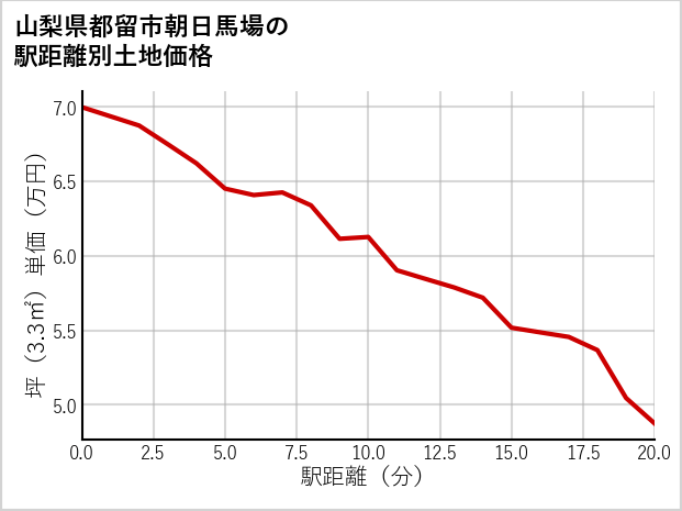 山梨県都留市朝日馬場の徒歩距離別の土地坪単価