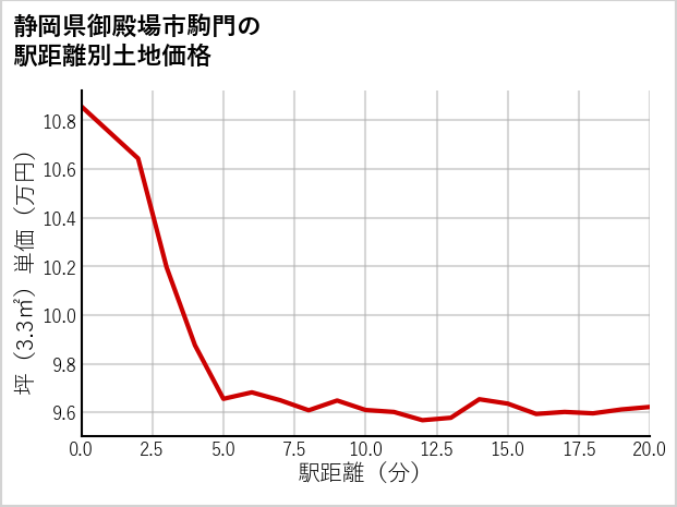 静岡県御殿場市駒門の徒歩距離別の土地坪単価