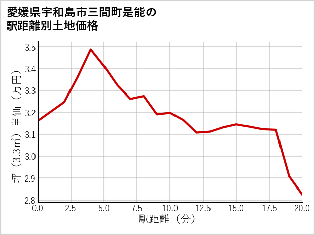 愛媛県宇和島市三間町是能の徒歩距離別の土地坪単価