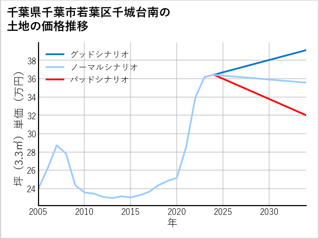 千葉県千葉市若葉区千城台南の土地価格推移