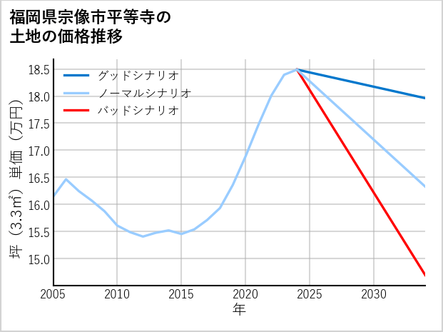 福岡県宗像市平等寺の土地価格推移