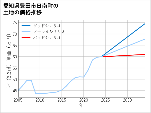 愛知県豊田市日南町の土地価格推移