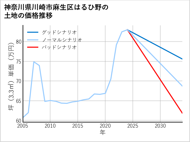 神奈川県川崎市麻生区はるひ野の土地価格推移
