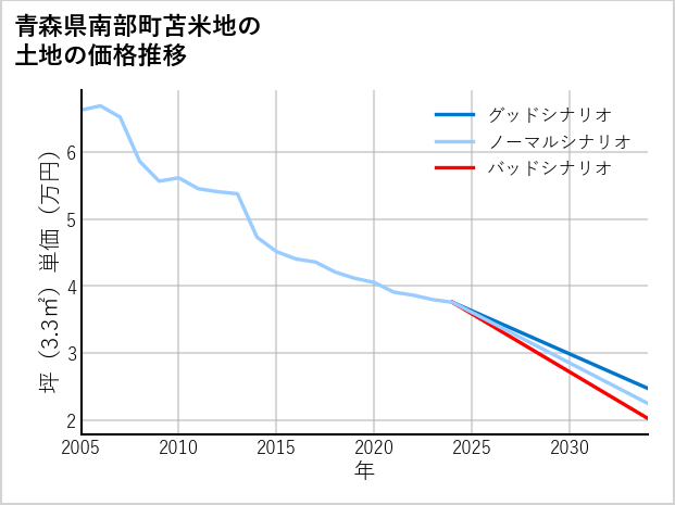 青森県南部町苫米地の土地価格推移
