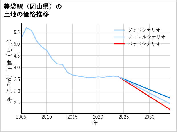 美袋駅（岡山県）の土地価格推移