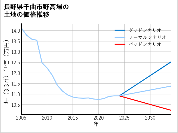 長野県千曲市野高場の土地価格推移