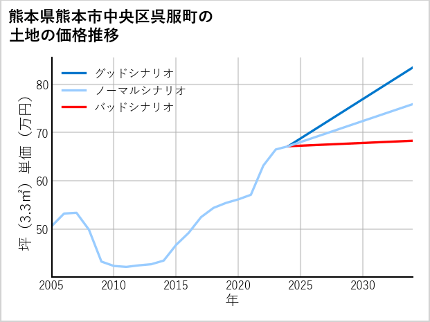 熊本県熊本市中央区呉服町の土地価格推移