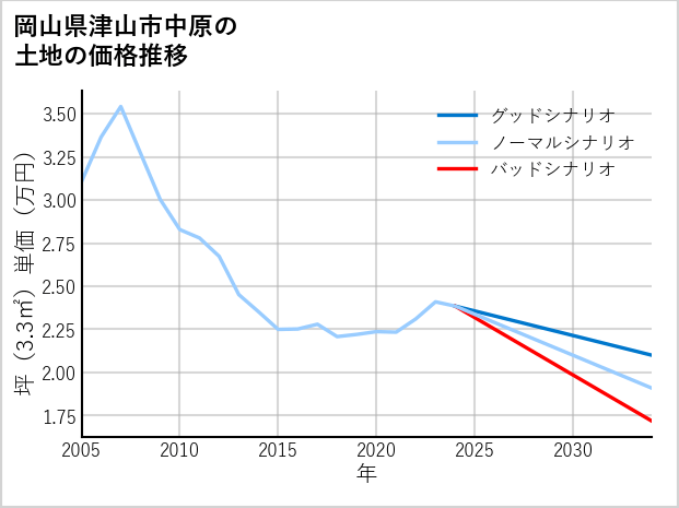 岡山県津山市中原の土地価格推移
