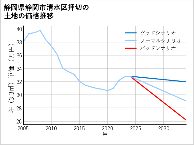 静岡県静岡市清水区押切の土地価格推移