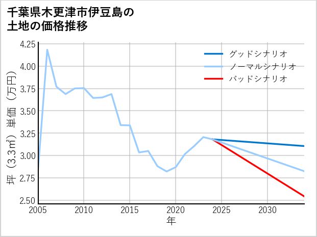 千葉県木更津市伊豆島の土地価格推移