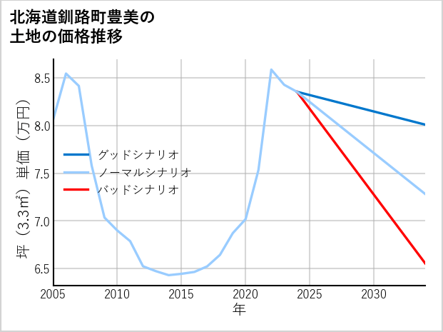 北海道釧路町豊美の土地価格推移