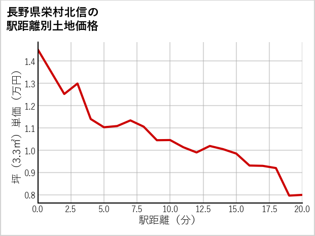 長野県栄村北信の徒歩距離別の土地坪単価
