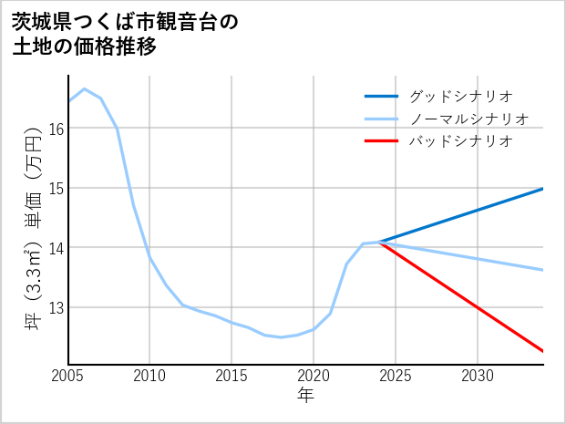 茨城県つくば市観音台の土地価格推移