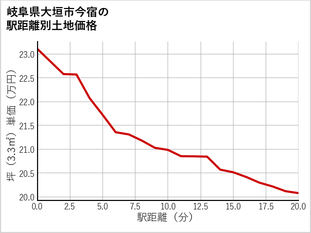 岐阜県大垣市今宿の徒歩距離別の土地坪単価