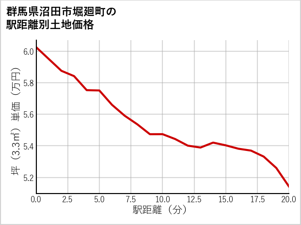 群馬県沼田市堀廻町の徒歩距離別の土地坪単価